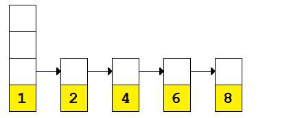 Skip list with 3, 5, and 7 nodes removed